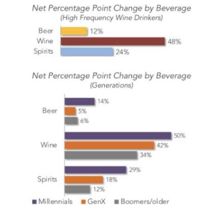 Millennial Wine Buyers Increasing Consumption during Lock-down