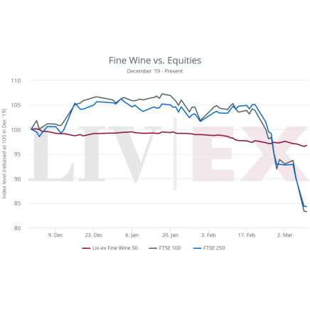 Amid global Covid-19 uncertainty, fine wine offers stability