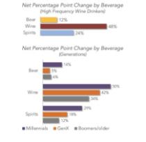 Millennial Wine Buyers Increasing Consumption during Lock-down